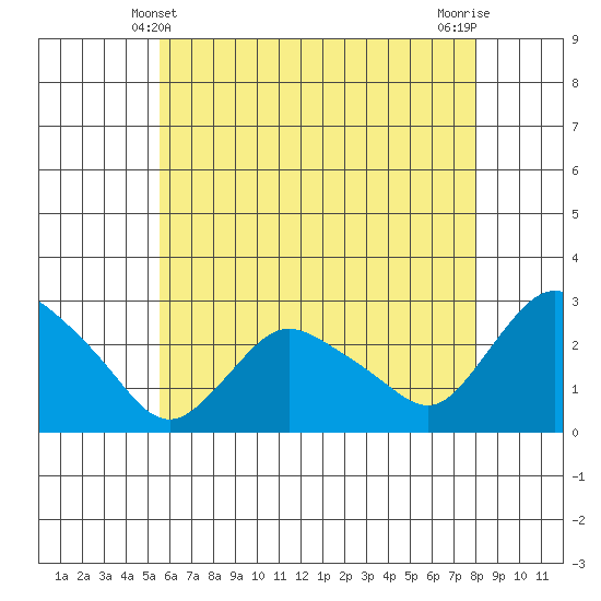 Tylerville tide chart for Saturday, May 10, 2025