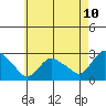Tylerville tide chart for Saturday, May 10, 2025