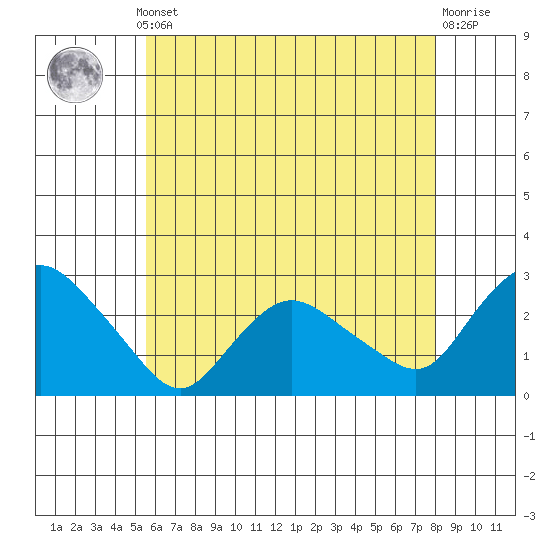 Tylerville tide chart for Monday, May 12, 2025