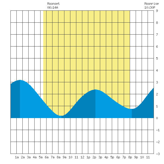 Tylerville tide chart for Wednesday, May 14, 2025
