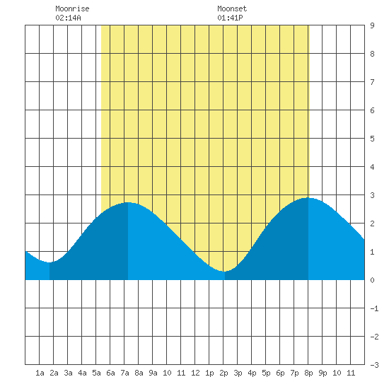 Tylerville tide chart for Wednesday, May 21, 2025