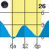 Tylerville tide chart for Monday, May 26, 2025