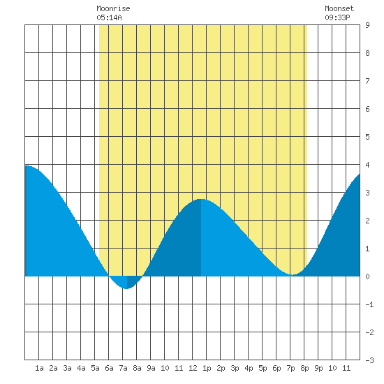 Tylerville tide chart for Tuesday, May 27, 2025