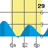 Tylerville tide chart for Thursday, May 29, 2025