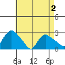 Tylerville tide chart for Friday, May 2, 2025