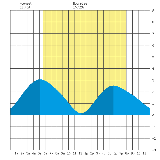 Tylerville tide chart for Saturday, May 3, 2025
