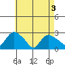 Tylerville tide chart for Saturday, May 3, 2025