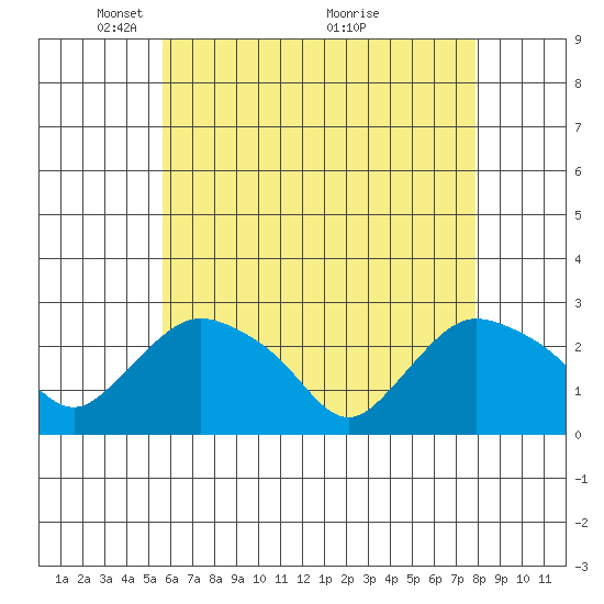 Tylerville tide chart for Monday, May 5, 2025