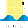Tylerville tide chart for Monday, May 5, 2025