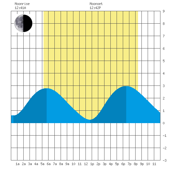 Tylerville tide chart for Wednesday, June 18, 2025