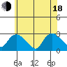 Tylerville tide chart for Wednesday, June 18, 2025