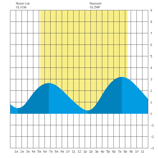 Tylerville tide chart for Thursday, June 19, 2025