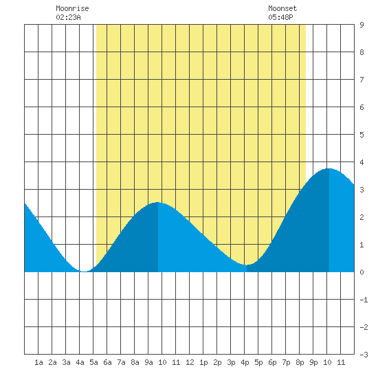 Tylerville tide chart for Sunday, June 22, 2025