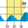 Tylerville tide chart for Sunday, June 22, 2025