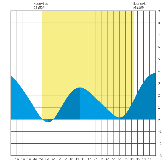 Tylerville tide chart for Tuesday, June 24, 2025