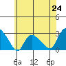 Tylerville tide chart for Tuesday, June 24, 2025