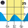 Tylerville tide chart for Wednesday, June 25, 2025