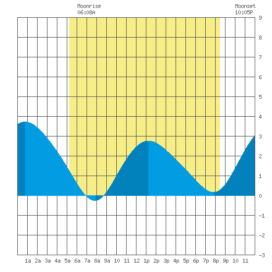 Tylerville tide chart for Thursday, June 26, 2025