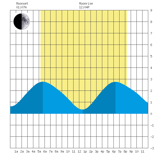 Tylerville tide chart for Monday, June 2, 2025