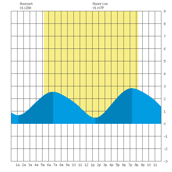 Tylerville tide chart for Tuesday, June 3, 2025