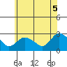 Tylerville tide chart for Thursday, June 5, 2025