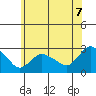 Tylerville tide chart for Saturday, June 7, 2025