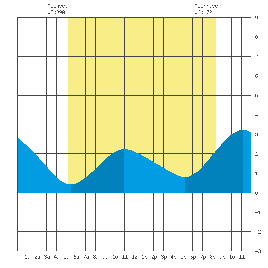 Tylerville tide chart for Sunday, June 8, 2025