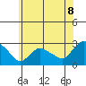 Tylerville tide chart for Sunday, June 8, 2025