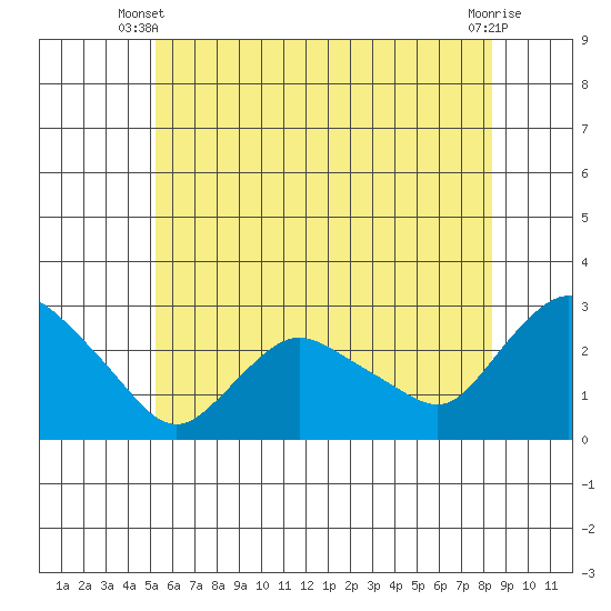 Tylerville tide chart for Monday, June 9, 2025