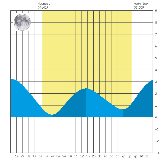 Tylerville tide chart for Thursday, July 10, 2025