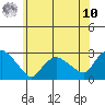 Tylerville tide chart for Thursday, July 10, 2025