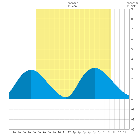 Tylerville tide chart for Wednesday, July 16, 2025
