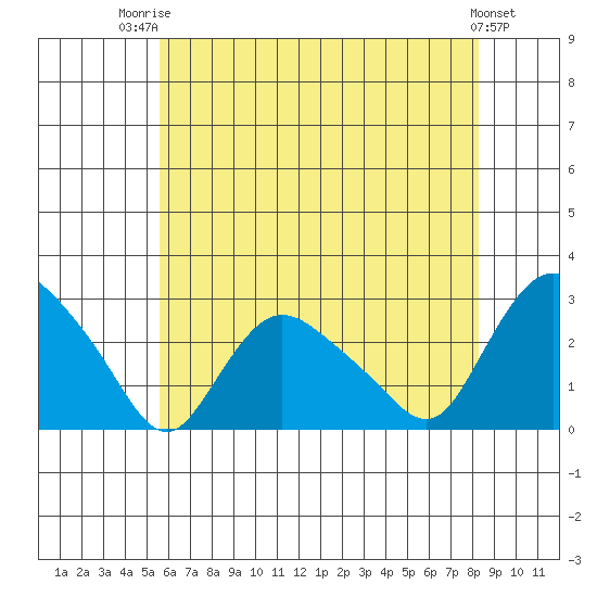 Tylerville tide chart for Wednesday, July 23, 2025