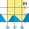 Tylerville tide chart for Wednesday, July 23, 2025