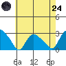 Tylerville tide chart for Thursday, July 24, 2025