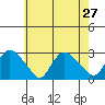 Tylerville tide chart for Sunday, July 27, 2025