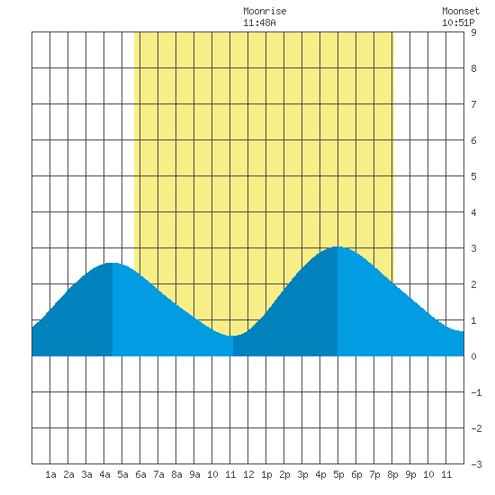 Tylerville tide chart for Wednesday, July 30, 2025