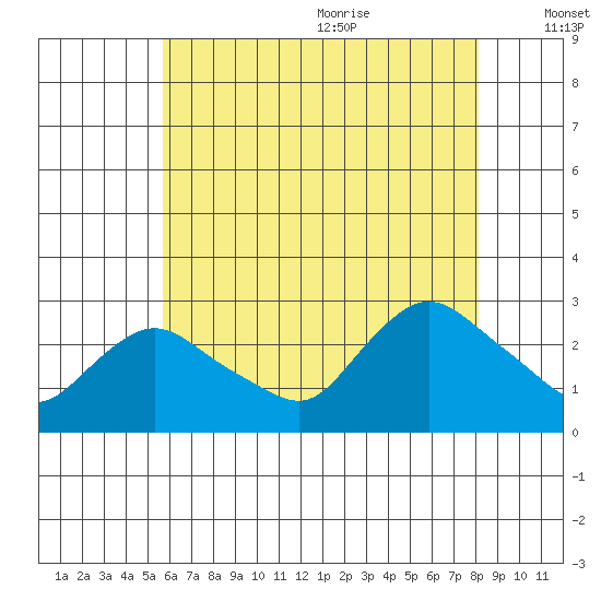 Tylerville tide chart for Thursday, July 31, 2025