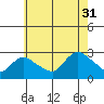 Tylerville tide chart for Thursday, July 31, 2025