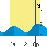 Tylerville tide chart for Thursday, July 3, 2025