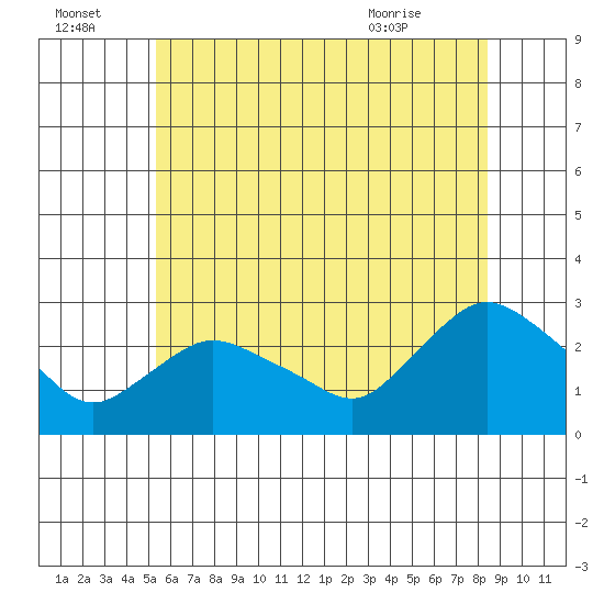 Tylerville tide chart for Friday, July 4, 2025