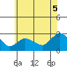 Tylerville tide chart for Saturday, July 5, 2025