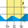 Tylerville tide chart for Monday, July 7, 2025
