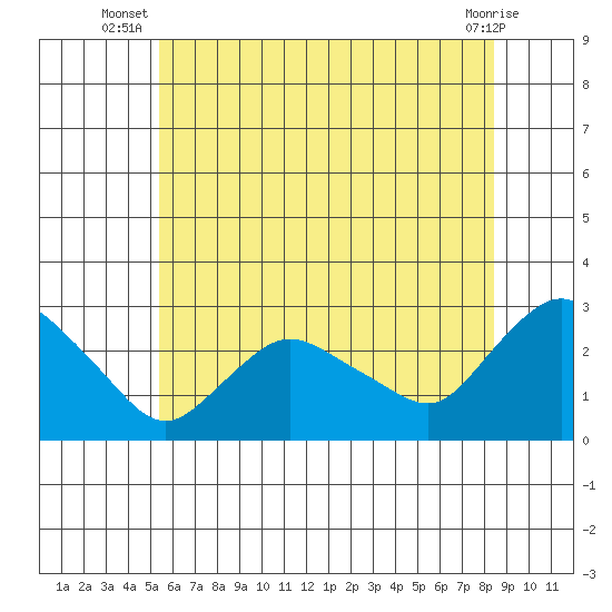 Tylerville tide chart for Tuesday, July 8, 2025