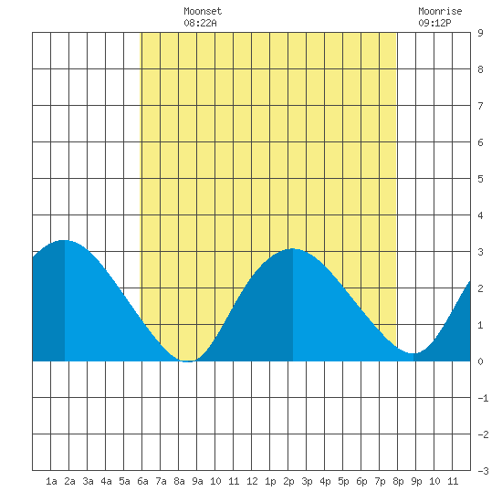 Tylerville tide chart for Monday, August 11, 2025