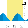 Tylerville tide chart for Tuesday, August 12, 2025