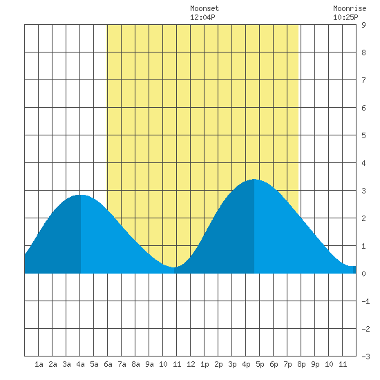 Tylerville tide chart for Thursday, August 14, 2025