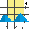 Tylerville tide chart for Thursday, August 14, 2025