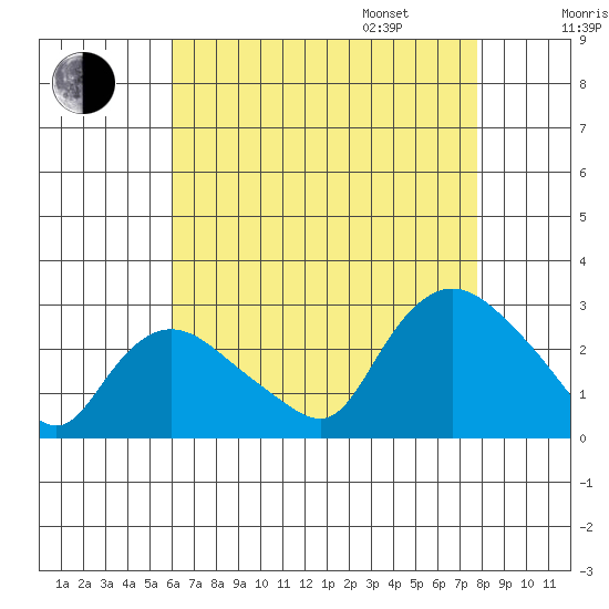 Tylerville tide chart for Saturday, August 16, 2025