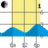 Tylerville tide chart for Friday, August 1, 2025